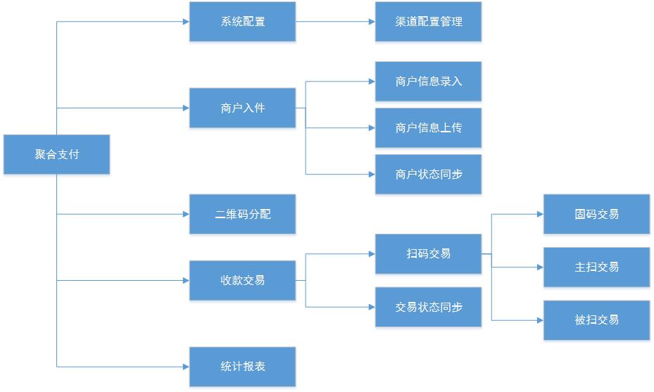 聚合支付