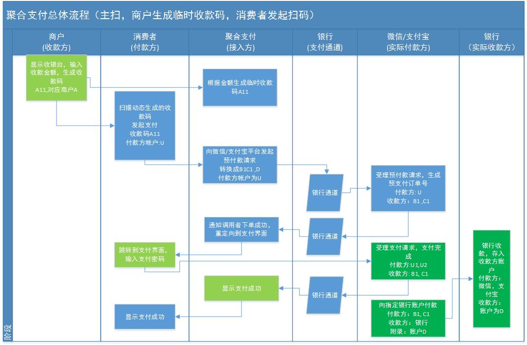 支付架构