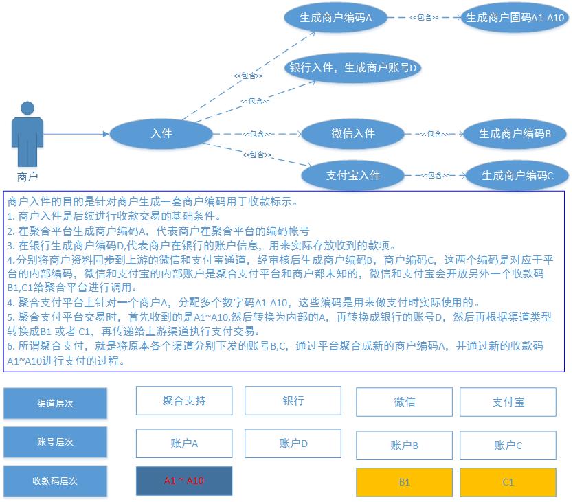 支付架构