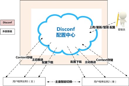 配置中心